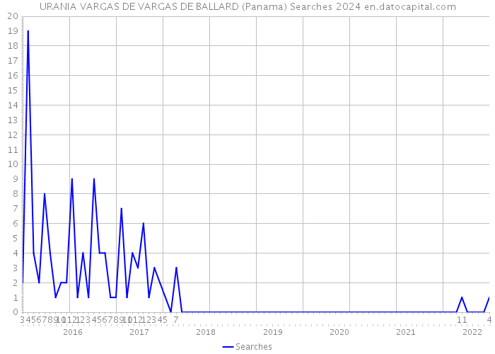 URANIA VARGAS DE VARGAS DE BALLARD (Panama) Searches 2024 