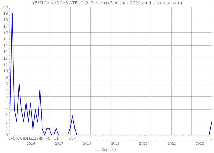 YESSICA VARGAS ATENCIO (Panama) Searches 2024 