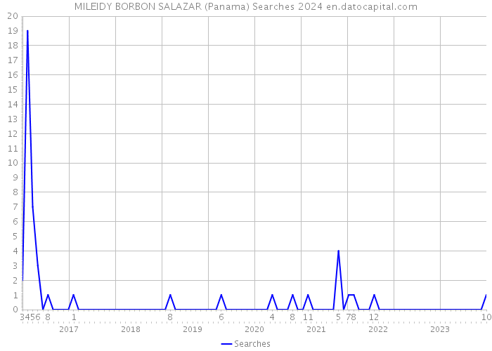 MILEIDY BORBON SALAZAR (Panama) Searches 2024 