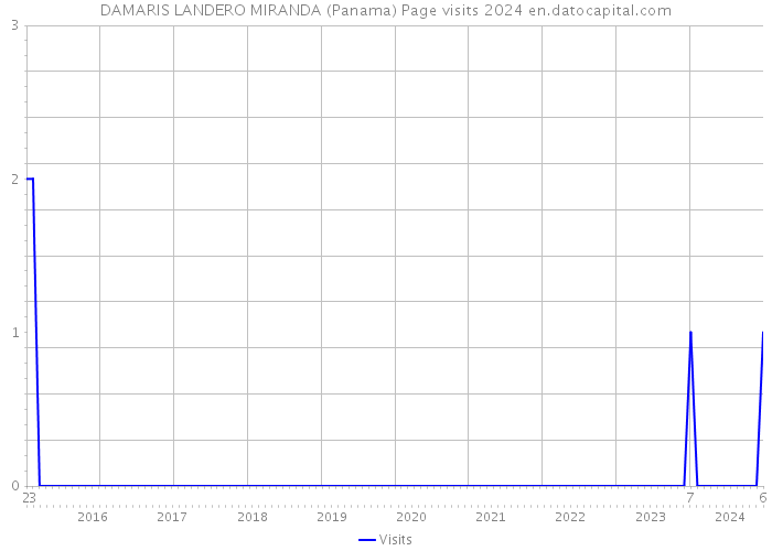 DAMARIS LANDERO MIRANDA (Panama) Page visits 2024 