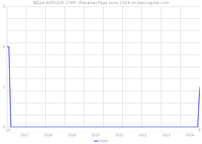 BELLA ANTIGUA CORP. (Panama) Page visits 2024 
