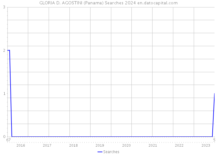 GLORIA D. AGOSTINI (Panama) Searches 2024 
