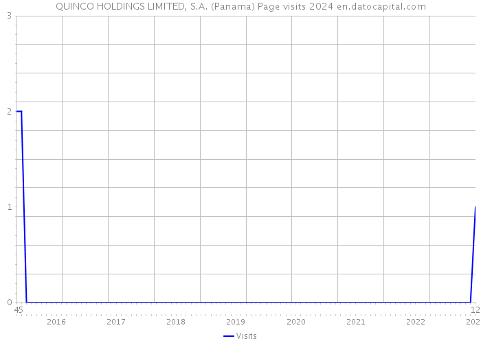 QUINCO HOLDINGS LIMITED, S.A. (Panama) Page visits 2024 