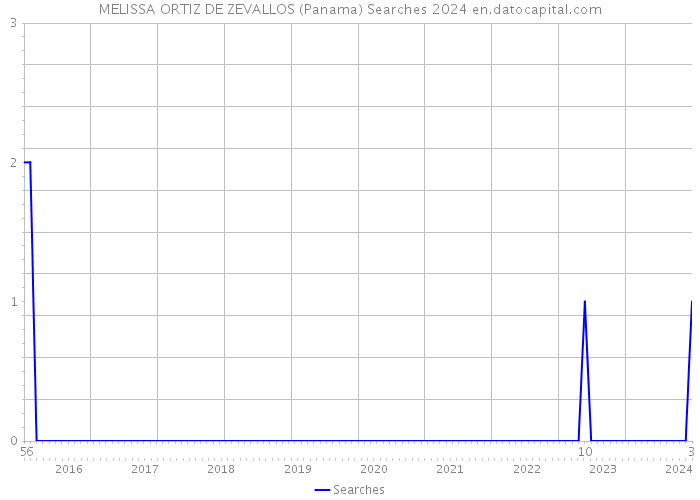 MELISSA ORTIZ DE ZEVALLOS (Panama) Searches 2024 