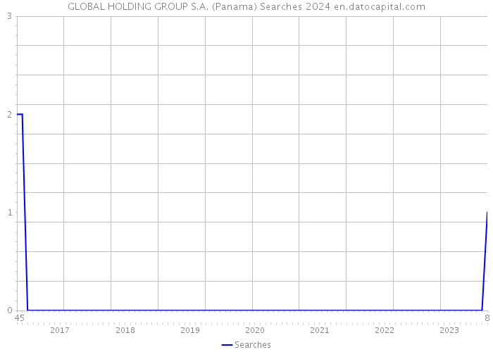 GLOBAL HOLDING GROUP S.A. (Panama) Searches 2024 