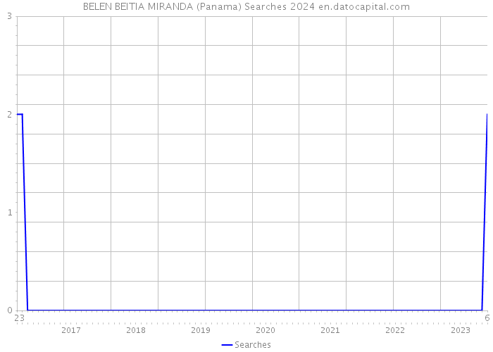 BELEN BEITIA MIRANDA (Panama) Searches 2024 
