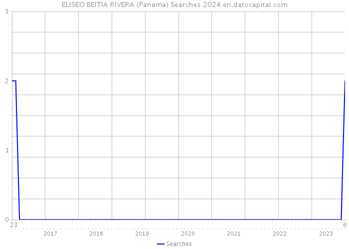 ELISEO BEITIA RIVERA (Panama) Searches 2024 