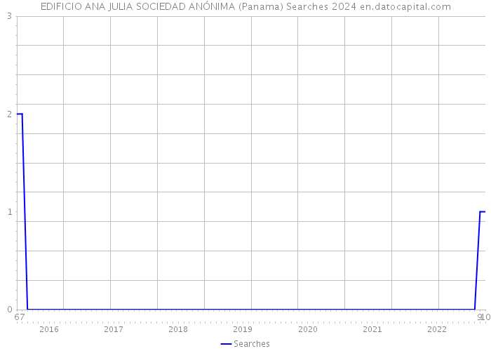 EDIFICIO ANA JULIA SOCIEDAD ANÓNIMA (Panama) Searches 2024 