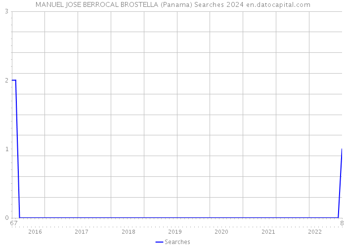 MANUEL JOSE BERROCAL BROSTELLA (Panama) Searches 2024 