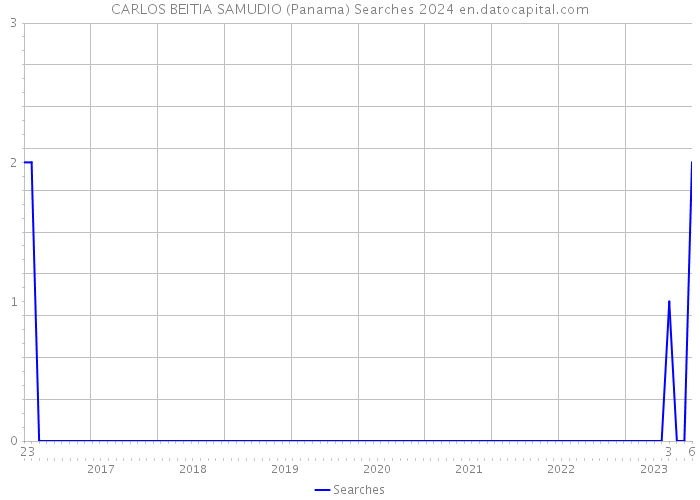 CARLOS BEITIA SAMUDIO (Panama) Searches 2024 