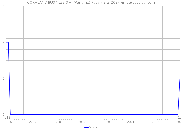 CORALAND BUSINESS S.A. (Panama) Page visits 2024 