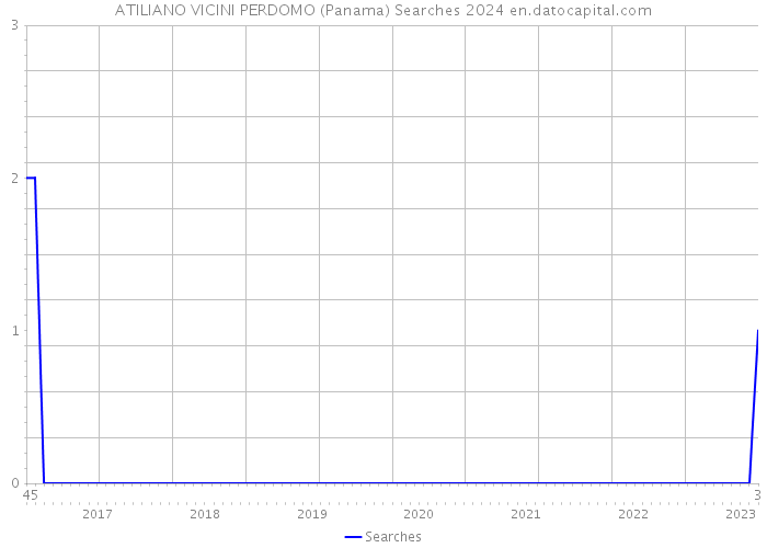 ATILIANO VICINI PERDOMO (Panama) Searches 2024 