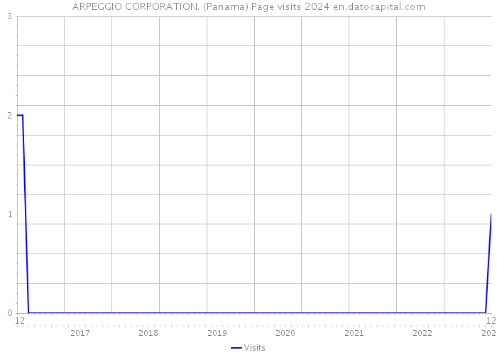 ARPEGGIO CORPORATION. (Panama) Page visits 2024 