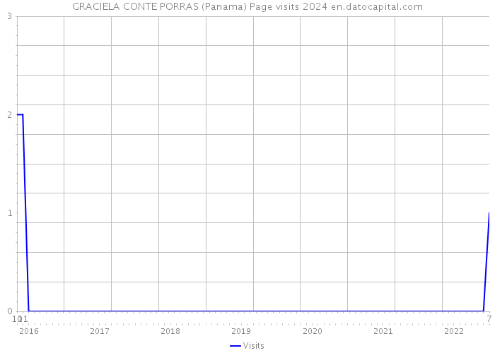 GRACIELA CONTE PORRAS (Panama) Page visits 2024 