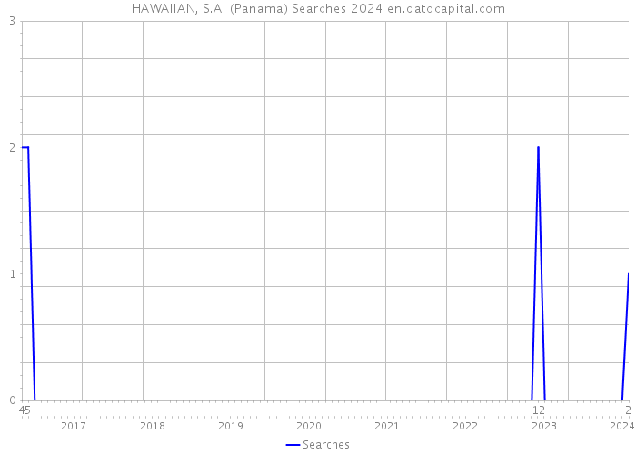 HAWAIIAN, S.A. (Panama) Searches 2024 