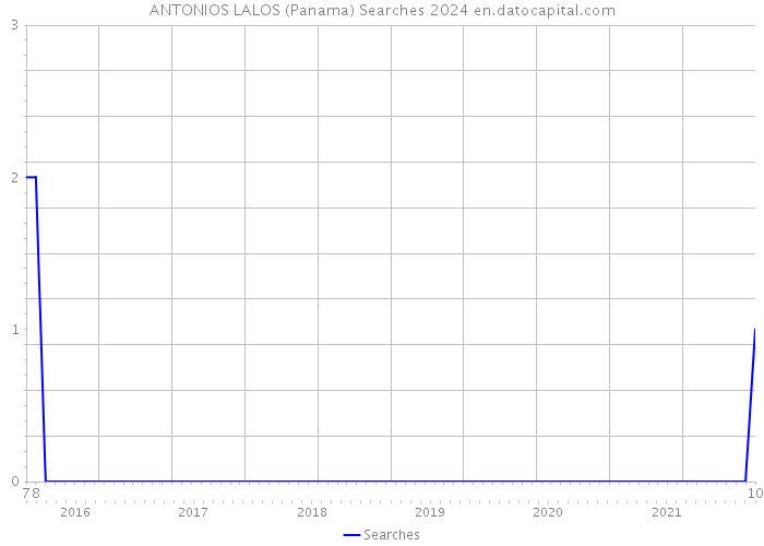 ANTONIOS LALOS (Panama) Searches 2024 