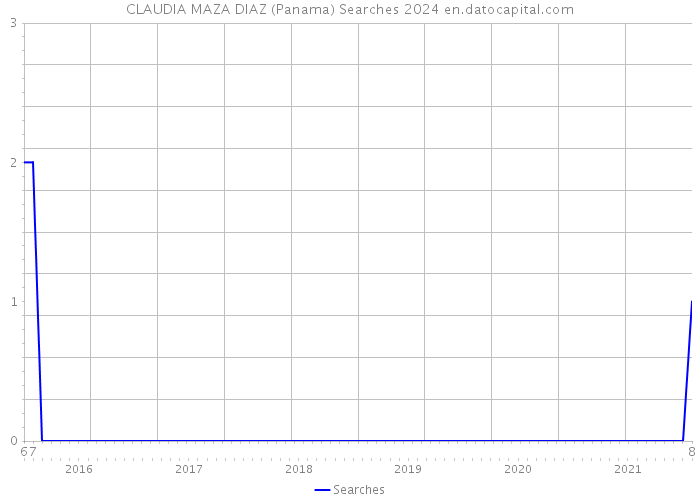 CLAUDIA MAZA DIAZ (Panama) Searches 2024 