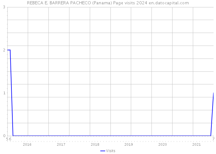 REBECA E. BARRERA PACHECO (Panama) Page visits 2024 