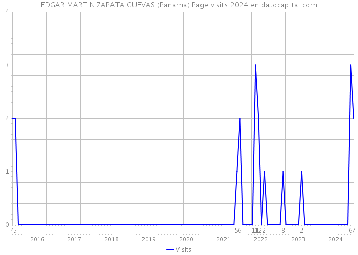 EDGAR MARTIN ZAPATA CUEVAS (Panama) Page visits 2024 