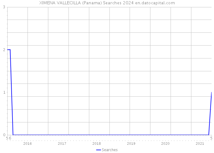 XIMENA VALLECILLA (Panama) Searches 2024 