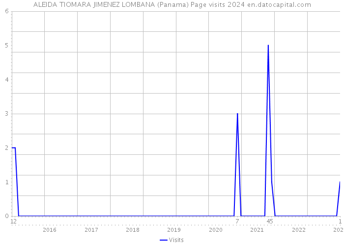 ALEIDA TIOMARA JIMENEZ LOMBANA (Panama) Page visits 2024 