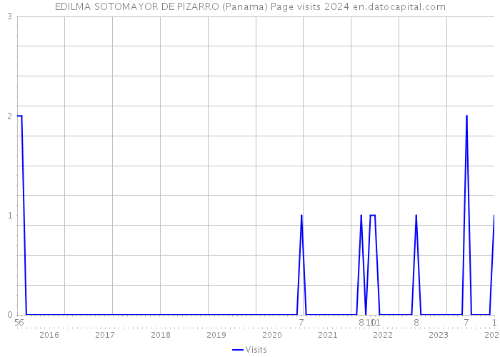 EDILMA SOTOMAYOR DE PIZARRO (Panama) Page visits 2024 