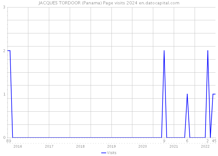 JACQUES TORDOOR (Panama) Page visits 2024 