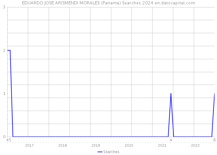 EDUARDO JOSE ARISMENDI MORALES (Panama) Searches 2024 