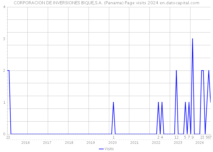 CORPORACION DE INVERSIONES BIQUE,S.A. (Panama) Page visits 2024 