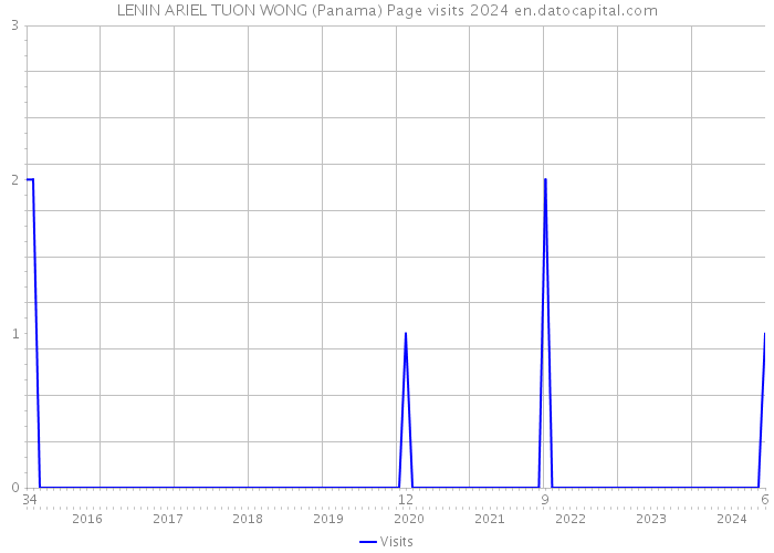 LENIN ARIEL TUON WONG (Panama) Page visits 2024 
