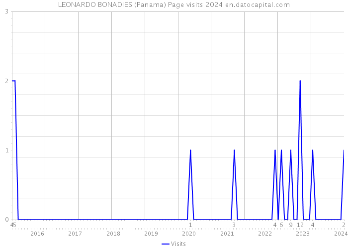 LEONARDO BONADIES (Panama) Page visits 2024 