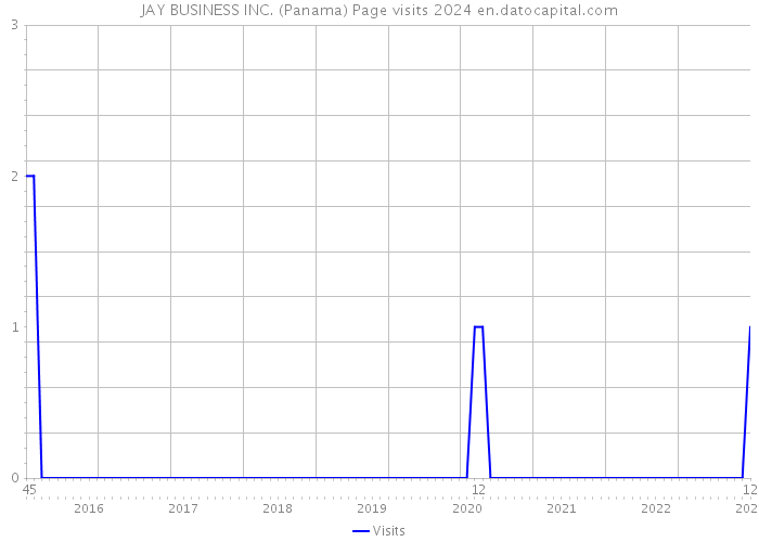 JAY BUSINESS INC. (Panama) Page visits 2024 
