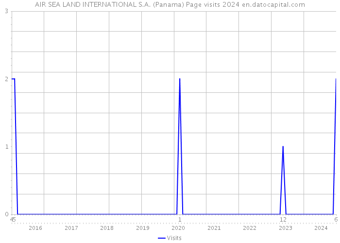 AIR SEA LAND INTERNATIONAL S.A. (Panama) Page visits 2024 