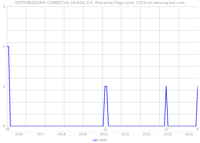 DISTRIBUIDORA COMERCIAL HUANG,S.A. (Panama) Page visits 2024 