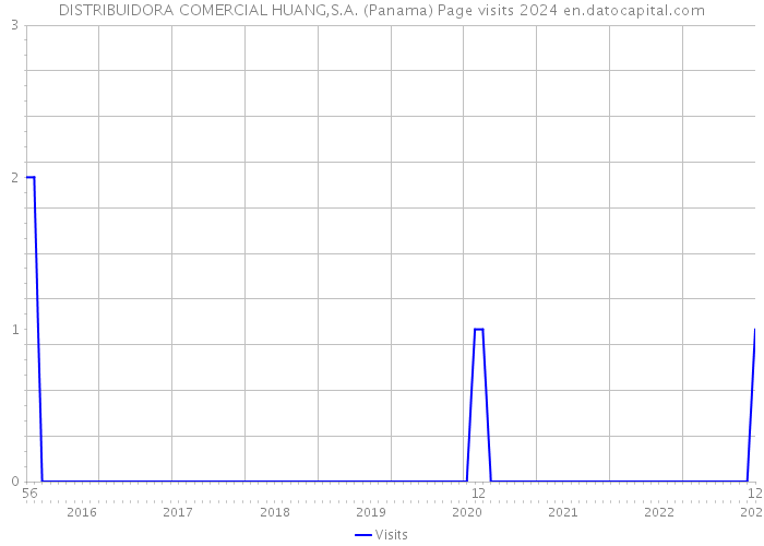 DISTRIBUIDORA COMERCIAL HUANG,S.A. (Panama) Page visits 2024 