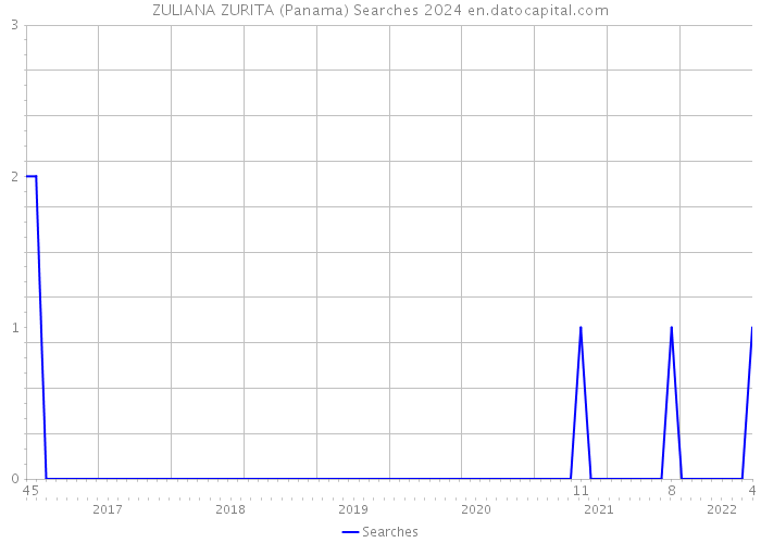 ZULIANA ZURITA (Panama) Searches 2024 