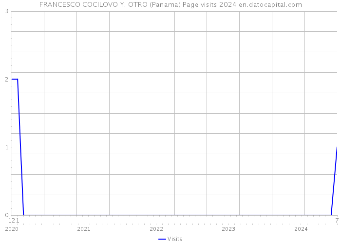 FRANCESCO COCILOVO Y. OTRO (Panama) Page visits 2024 