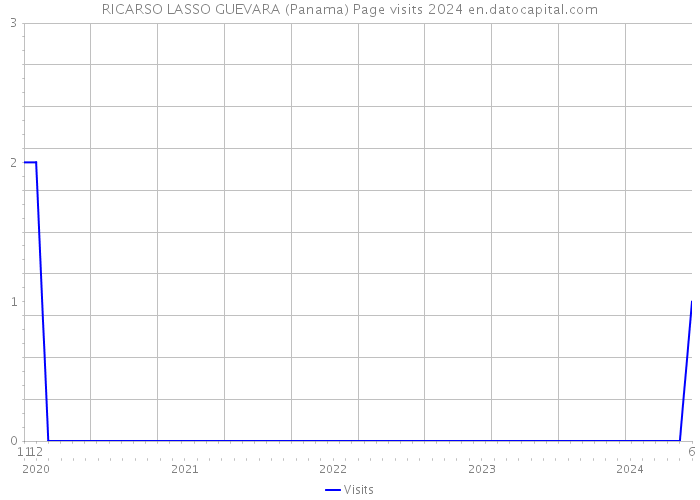 RICARSO LASSO GUEVARA (Panama) Page visits 2024 