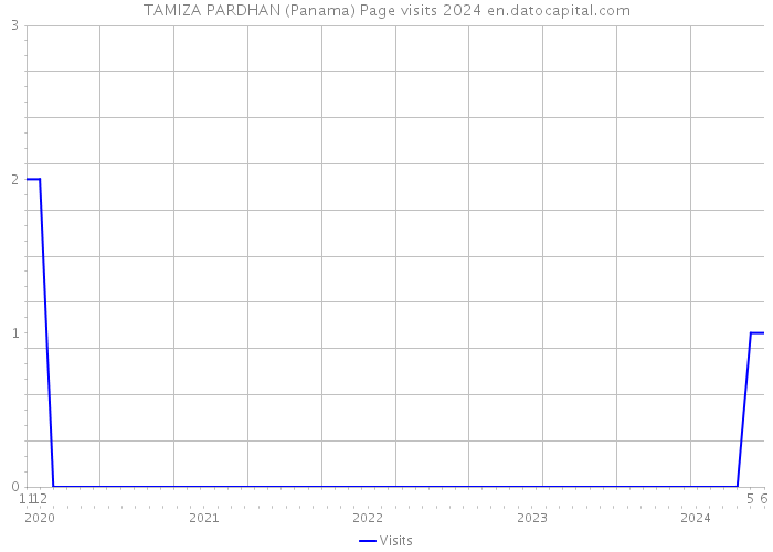 TAMIZA PARDHAN (Panama) Page visits 2024 