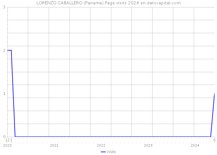 LORENZO CABALLERO (Panama) Page visits 2024 