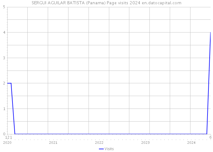SERGUI AGUILAR BATISTA (Panama) Page visits 2024 