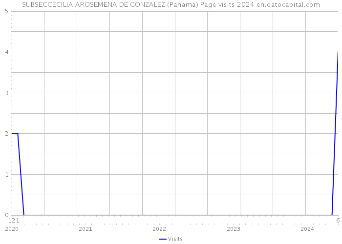 SUBSECCECILIA AROSEMENA DE GONZALEZ (Panama) Page visits 2024 