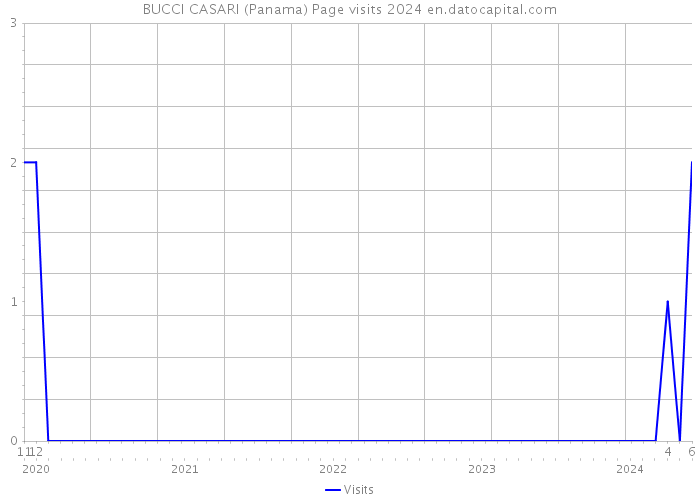 BUCCI CASARI (Panama) Page visits 2024 