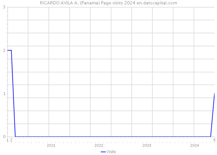 RICARDO AVILA A. (Panama) Page visits 2024 