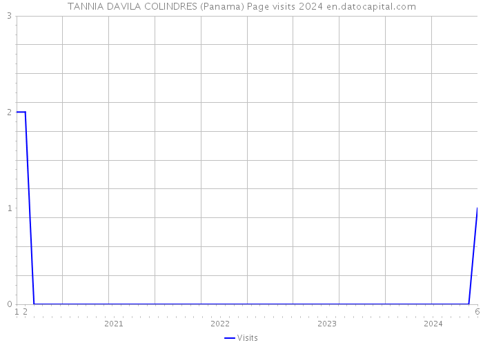 TANNIA DAVILA COLINDRES (Panama) Page visits 2024 