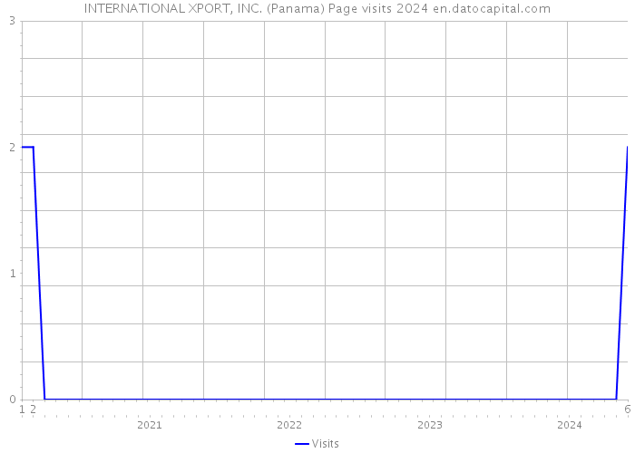 INTERNATIONAL XPORT, INC. (Panama) Page visits 2024 