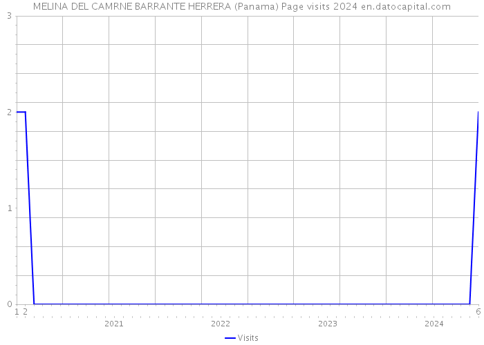 MELINA DEL CAMRNE BARRANTE HERRERA (Panama) Page visits 2024 