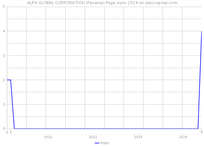 ALFA GLOBAL CORPORATION (Panama) Page visits 2024 