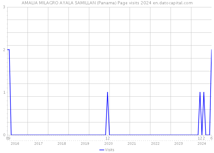 AMALIA MILAGRO AYALA SAMILLAN (Panama) Page visits 2024 