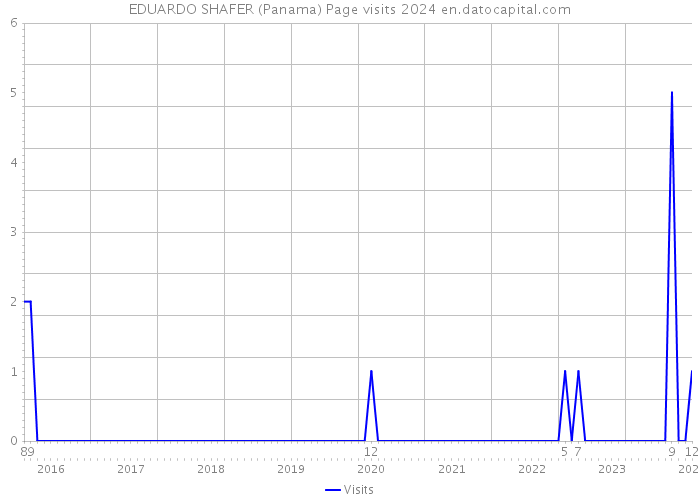 EDUARDO SHAFER (Panama) Page visits 2024 
